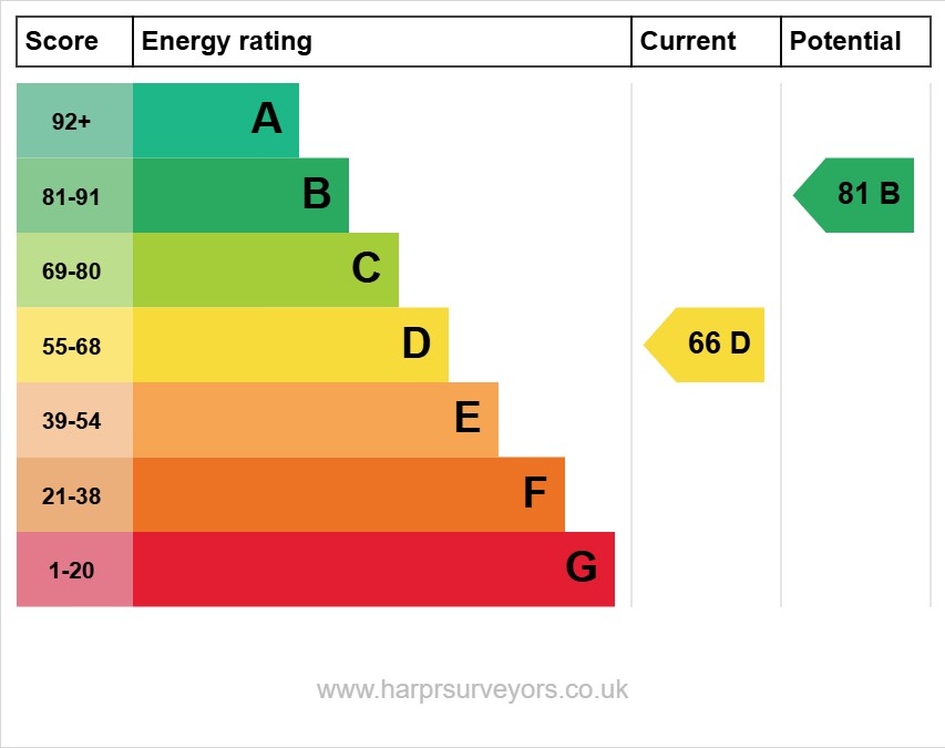 EPC Certificate