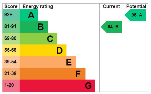 EPC for Cox Street, West Cambourne, Cambridge