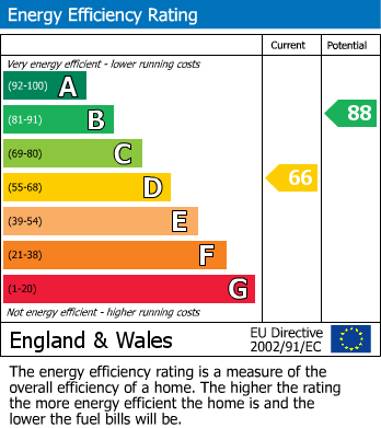 EPC for Hermitage Road, Wyken, Coventry