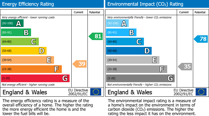 EPC for Newcastle-Under-Lyme, Silverdale