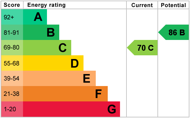 EPC for Darley Dale, Matlock