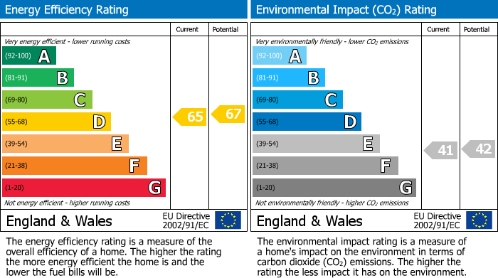 EPC for St. Catherines Terrace, The Priory, BN3