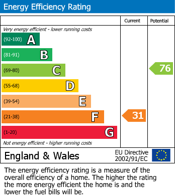 EPC for Chichester, West Sussex