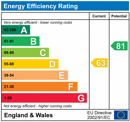 EPC for St John Road, Balby, Doncaster